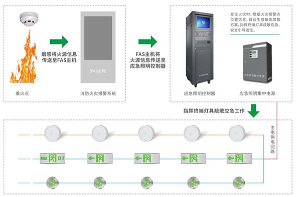 關于智能疏散照明系統(tǒng)的8大核心功能，你知道嗎？