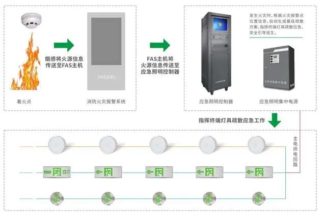 智能疏散指示系統(tǒng)如何與火災(zāi)報(bào)警系統(tǒng)聯(lián)動(dòng)響應(yīng)？